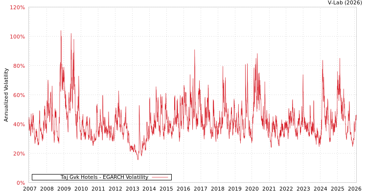 graph of Taj Gvk Hotels EGARCH