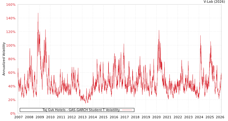 graph of Taj Gvk Hotels GAS-GARCH-T