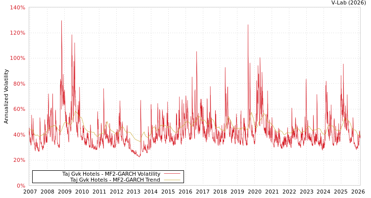 graph of Taj Gvk Hotels MF2-GARCH