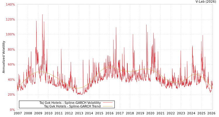 graph of Taj Gvk Hotels SGARCH