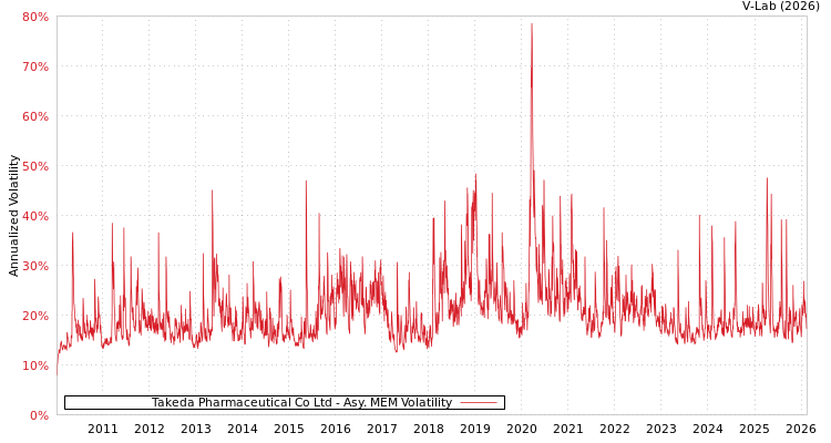 graph of Takeda Pharmaceutical Co Ltd AMEM