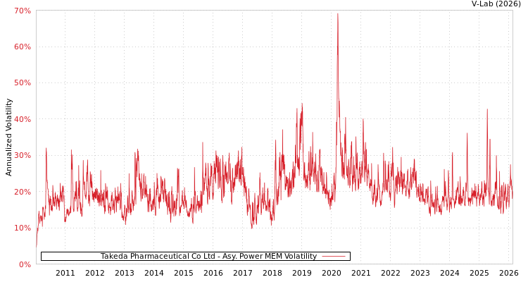 graph of Takeda Pharmaceutical Co Ltd APMEM