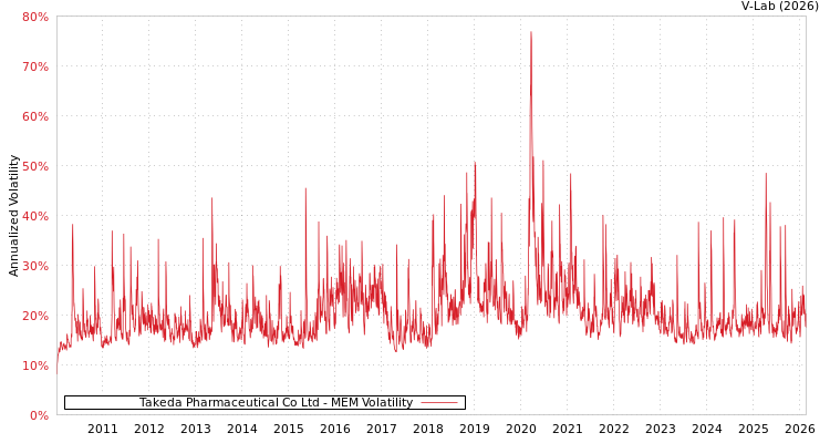 graph of Takeda Pharmaceutical Co Ltd MEM