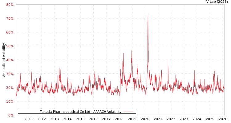 graph of Takeda Pharmaceutical Co Ltd APARCH