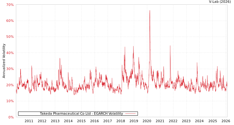 graph of Takeda Pharmaceutical Co Ltd EGARCH