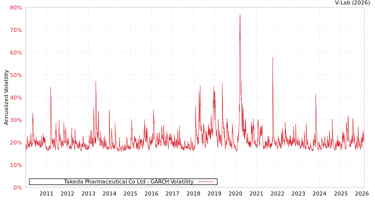 graph of Takeda Pharmaceutical Co Ltd GARCH