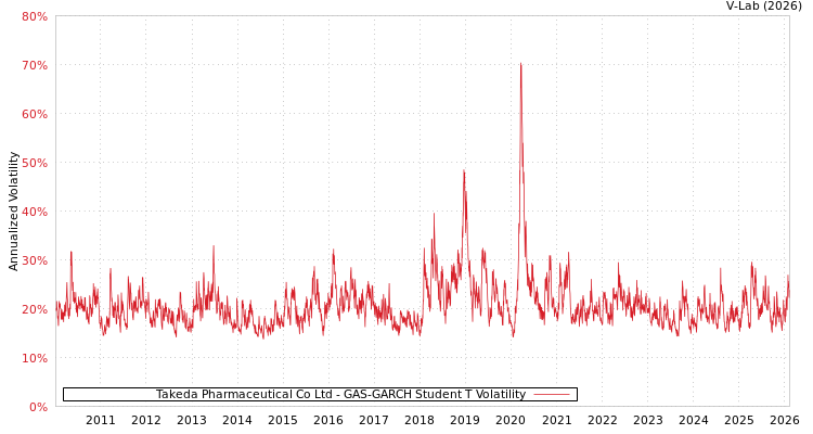 graph of Takeda Pharmaceutical Co Ltd GAS-GARCH-T