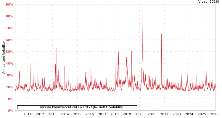 graph of Takeda Pharmaceutical Co Ltd GJR-GARCH