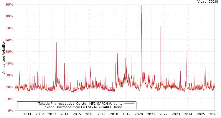 graph of Takeda Pharmaceutical Co Ltd MF2-GARCH