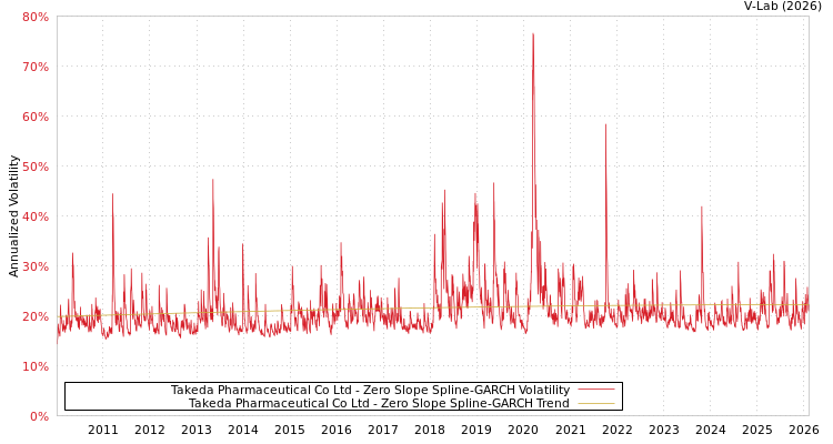 graph of Takeda Pharmaceutical Co Ltd S0GARCH