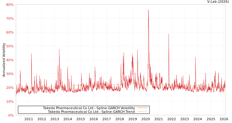 graph of Takeda Pharmaceutical Co Ltd SGARCH
