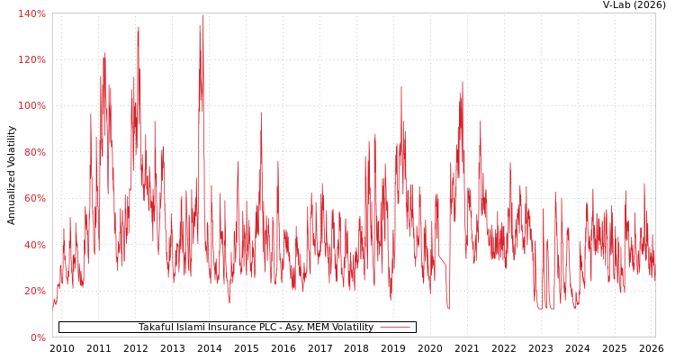 graph of Takaful Islami Insurance PLC AMEM
