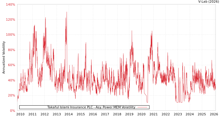 graph of Takaful Islami Insurance PLC APMEM