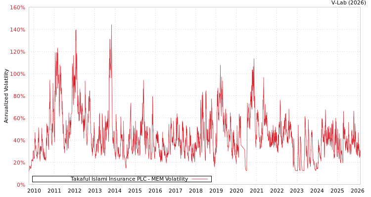 graph of Takaful Islami Insurance PLC MEM