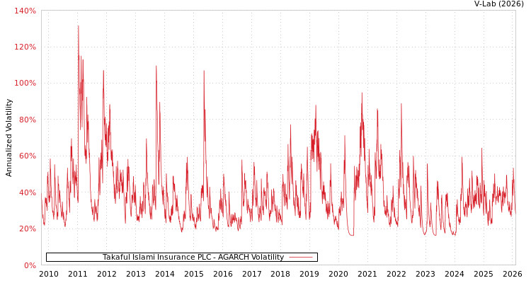 graph of Takaful Islami Insurance PLC AGARCH
