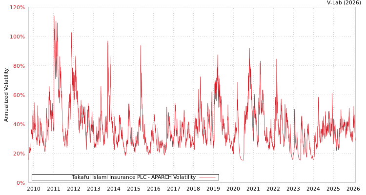 graph of Takaful Islami Insurance PLC APARCH