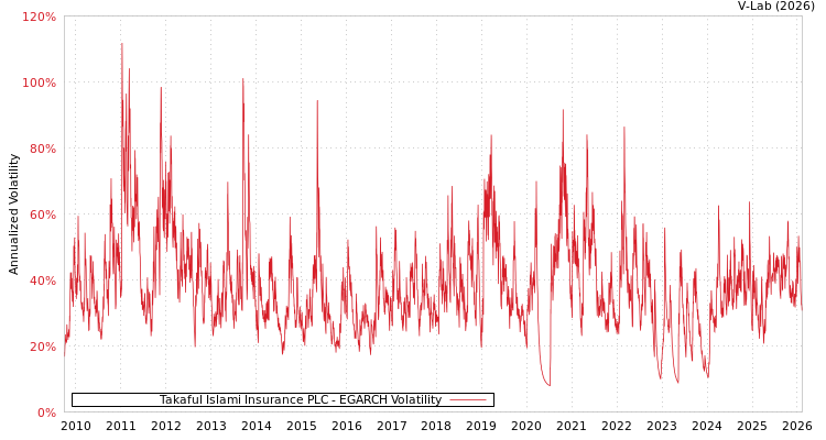graph of Takaful Islami Insurance PLC EGARCH