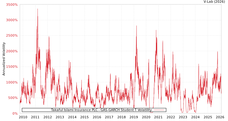 graph of Takaful Islami Insurance PLC GAS-GARCH-T