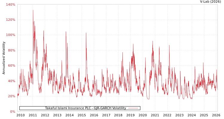 graph of Takaful Islami Insurance PLC GJR-GARCH