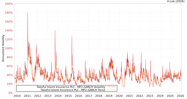 graph of Takaful Islami Insurance PLC MF2-GARCH