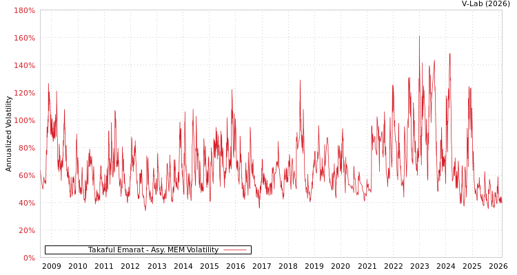 graph of Takaful Emarat AMEM