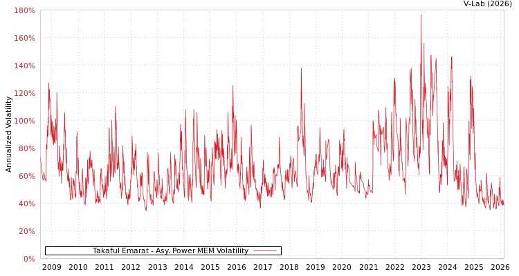 graph of Takaful Emarat APMEM
