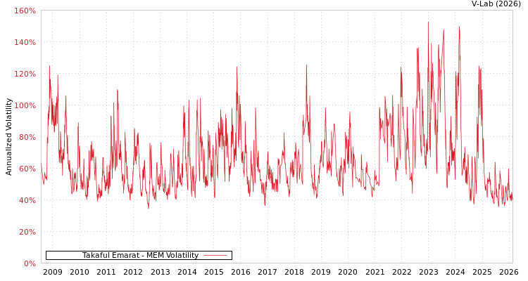 graph of Takaful Emarat MEM