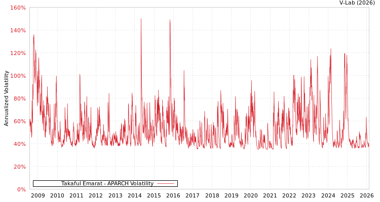 graph of Takaful Emarat APARCH