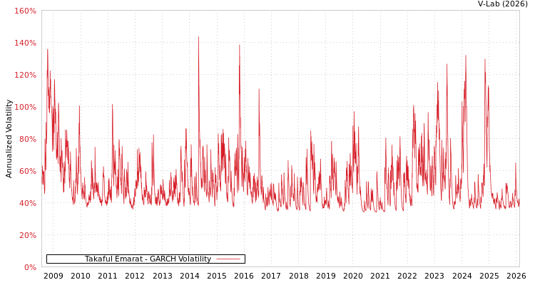 graph of Takaful Emarat GARCH