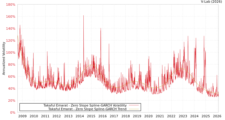 graph of Takaful Emarat S0GARCH