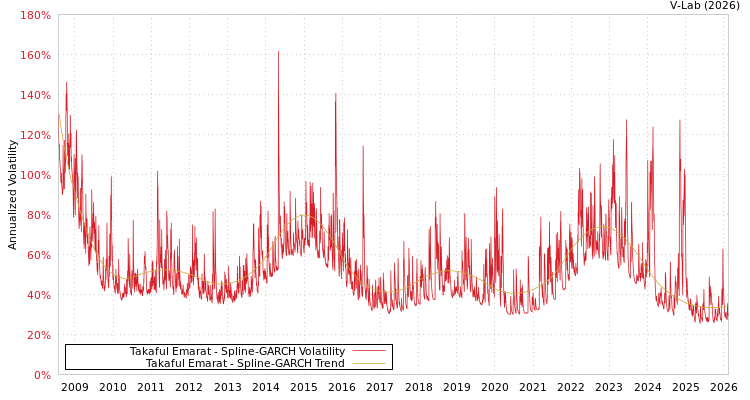 graph of Takaful Emarat SGARCH