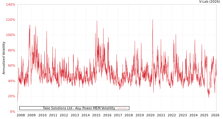 graph of Take Solutions Ltd APMEM