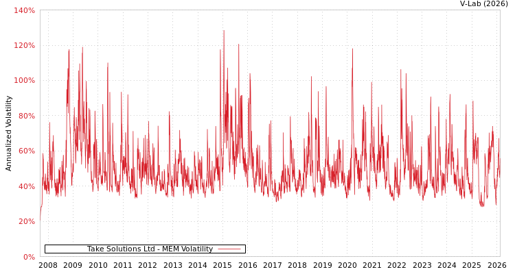 graph of Take Solutions Ltd MEM