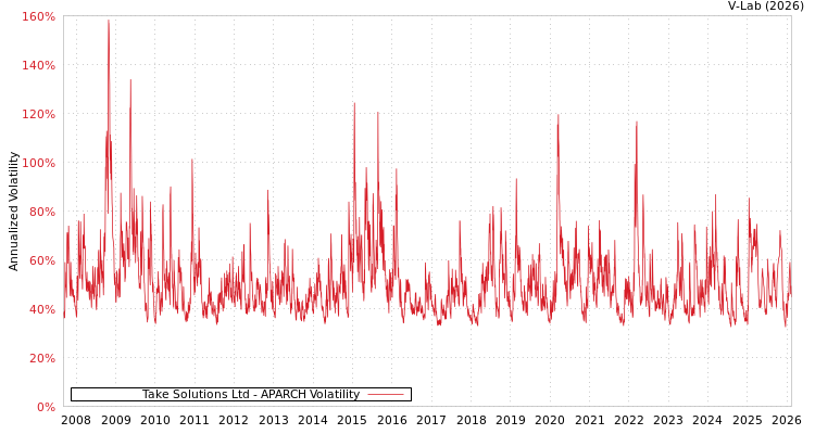 graph of Take Solutions Ltd APARCH