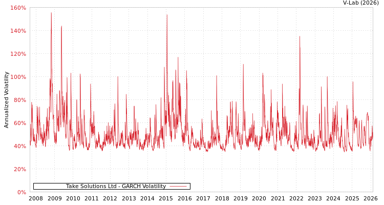 graph of Take Solutions Ltd GARCH