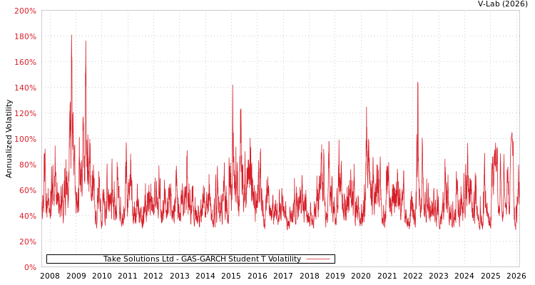 graph of Take Solutions Ltd GAS-GARCH-T