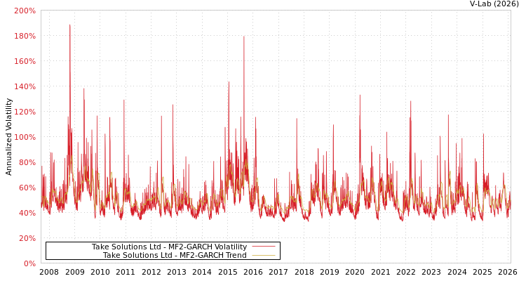 graph of Take Solutions Ltd MF2-GARCH