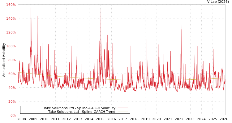 graph of Take Solutions Ltd SGARCH