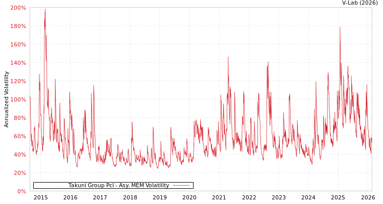 graph of Takuni Group Pcl AMEM