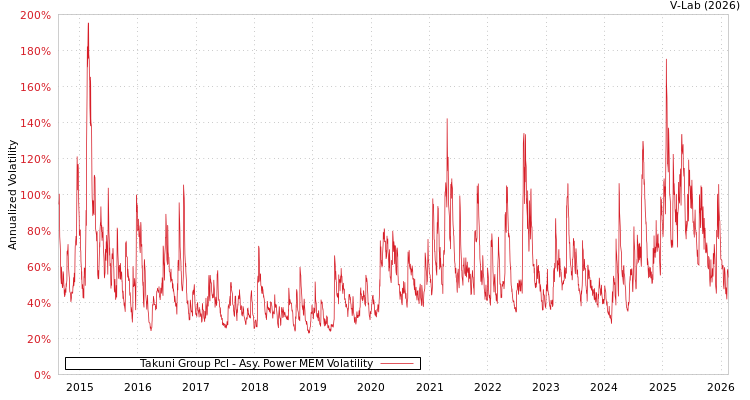 graph of Takuni Group Pcl APMEM