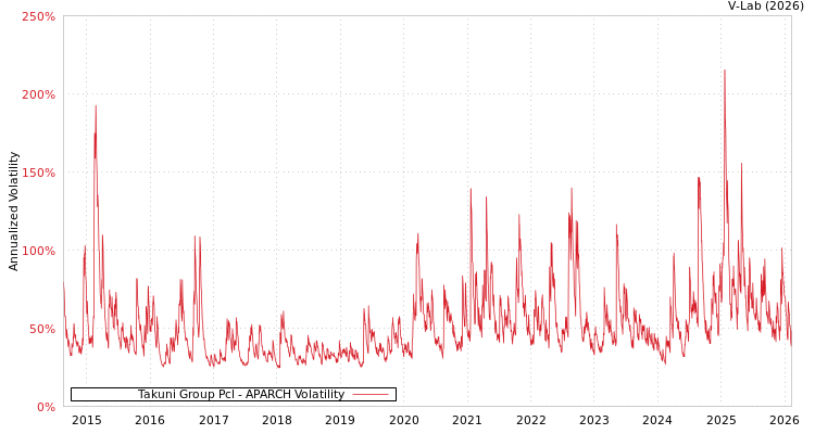 graph of Takuni Group Pcl APARCH