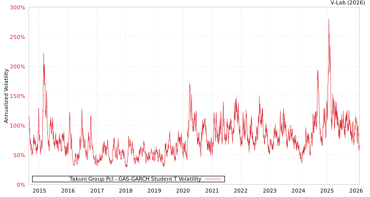 graph of Takuni Group Pcl GAS-GARCH-T