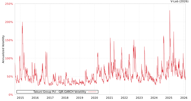 graph of Takuni Group Pcl GJR-GARCH