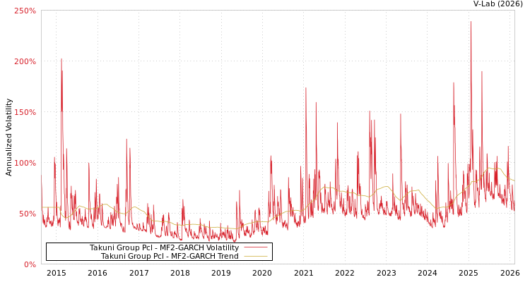 graph of Takuni Group Pcl MF2-GARCH