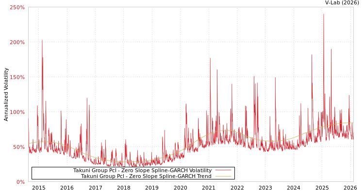 graph of Takuni Group Pcl S0GARCH