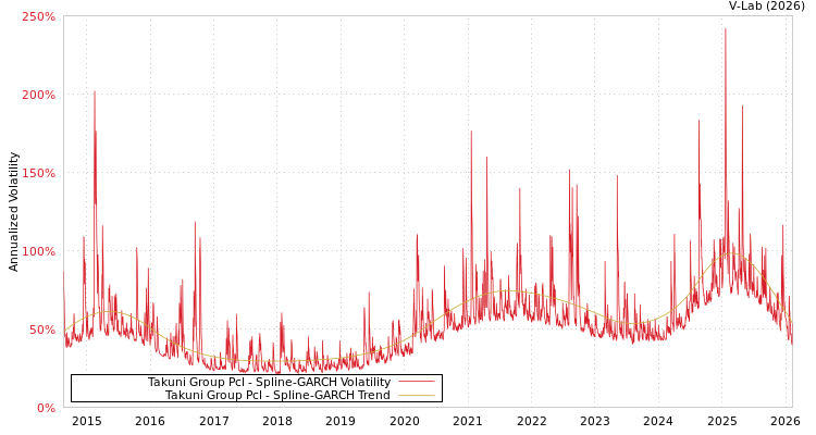 graph of Takuni Group Pcl SGARCH