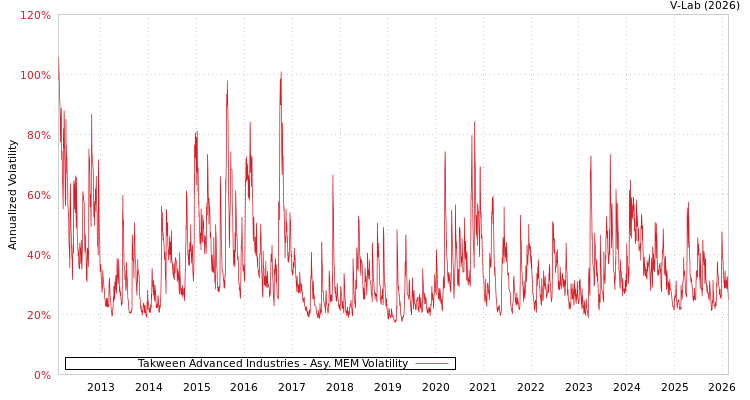graph of Takween Advanced Industries AMEM