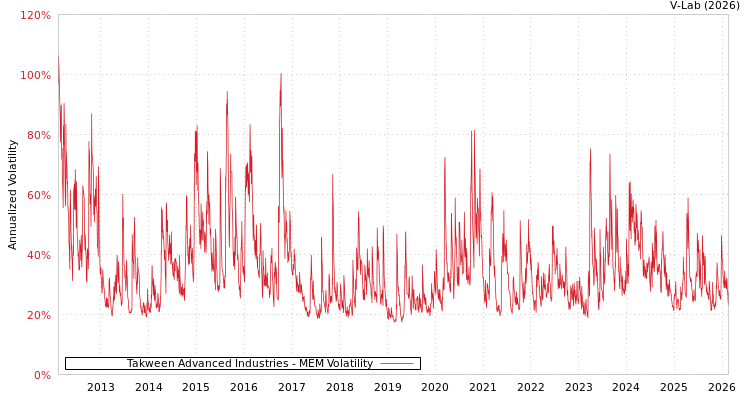 graph of Takween Advanced Industries MEM