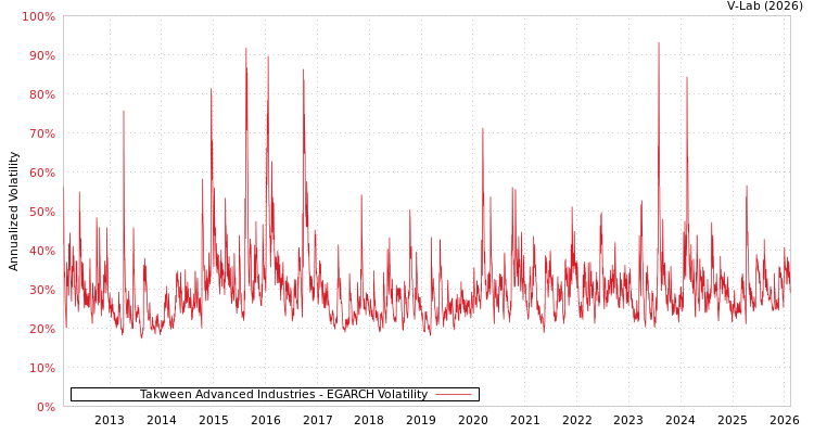 graph of Takween Advanced Industries EGARCH