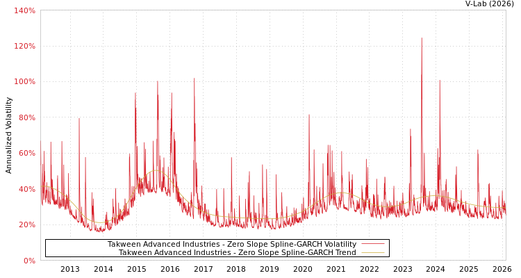graph of Takween Advanced Industries S0GARCH